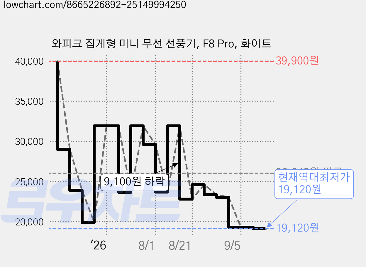 와피크 집게형 미니 무선 선풍기, F8 Pro, 화이트 가격 변동 차트, 현재가 19,120원, 역대최저가
