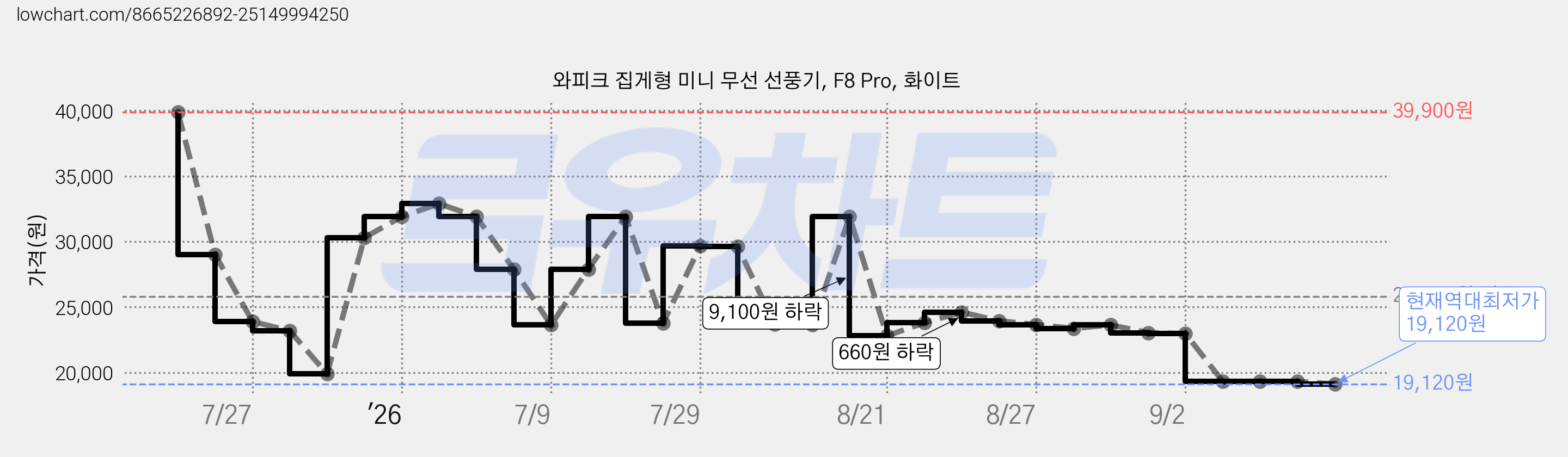 와피크 집게형 미니 무선 선풍기, F8 Pro, 화이트 가격 변동 차트, 현재가 19,120원, 역대최저가