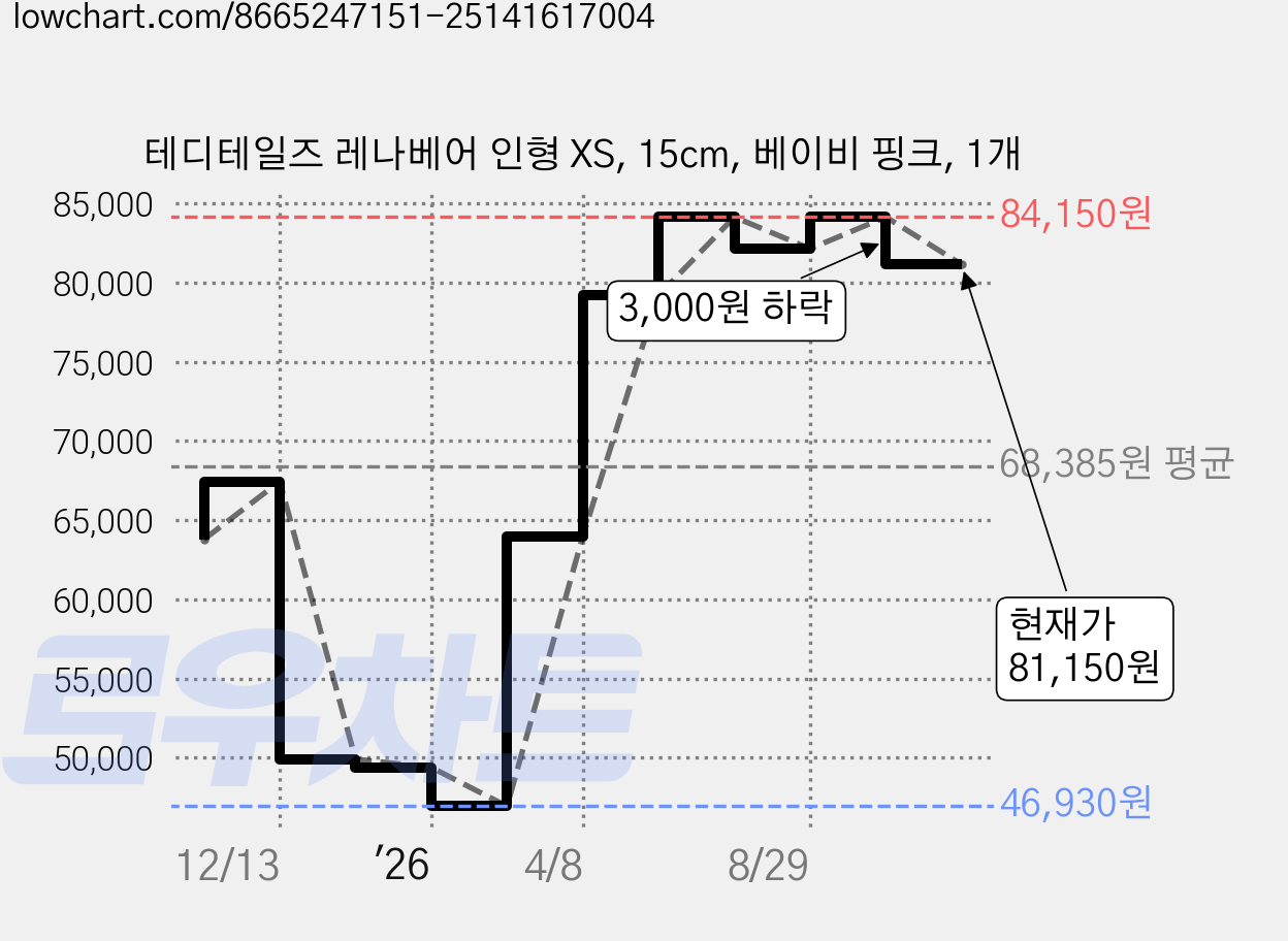 테디테일즈 레나베어 인형 XS, 15cm, 베이비 핑크, 1개 가격 변동 차트, 현재가 81,150원, 관측 최저가 46,930원