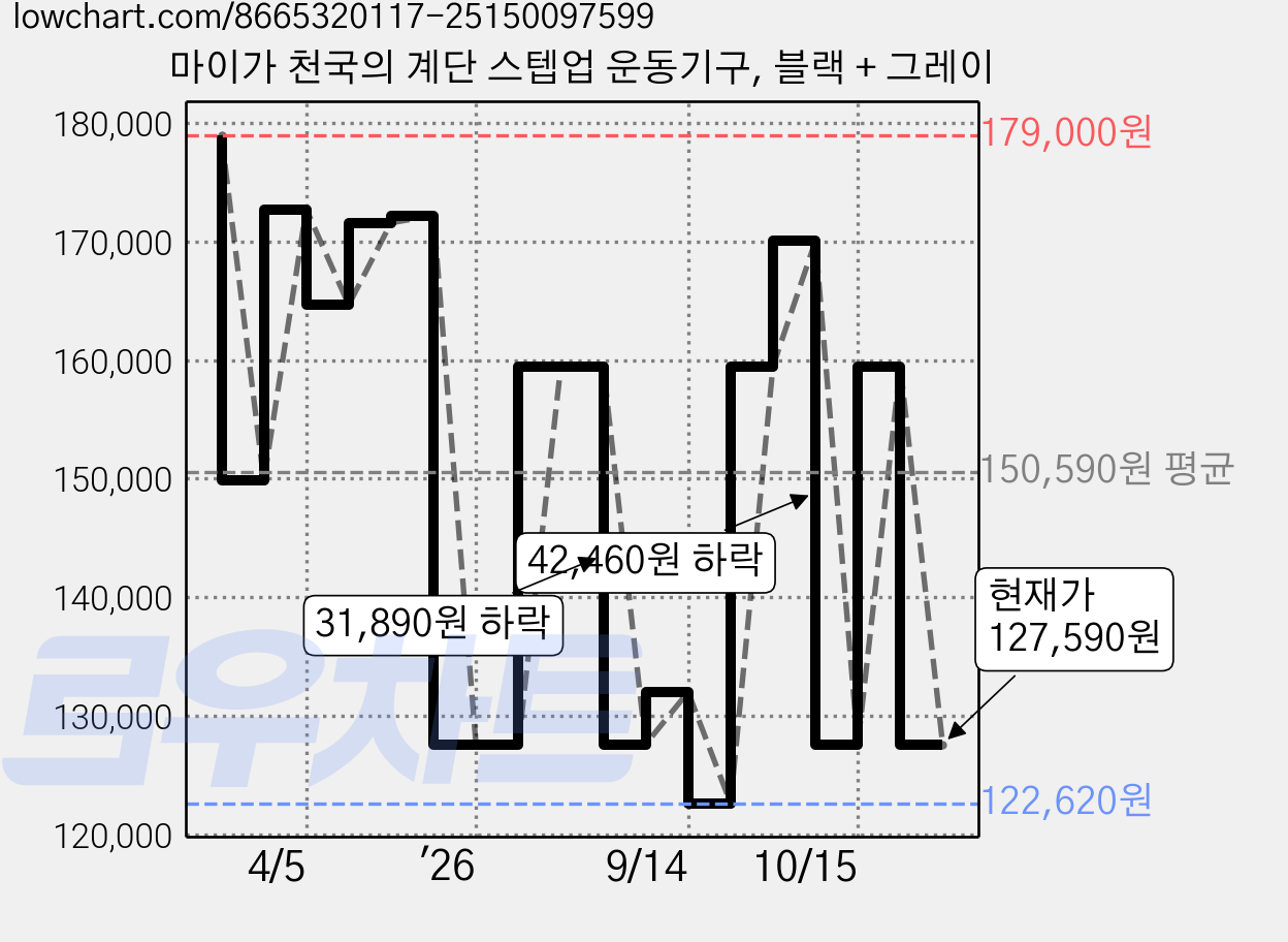 마이가 천국의 계단 스텝업 운동기구, 블랙 + 그레이 가격 변동 차트, 현재가 127,590원, 관측 최저가 122,620원