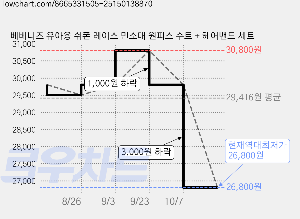 베베니즈 유아용 쉬폰 레이스 민소매 원피스 수트 + 헤어밴드 세트 가격 변동 차트, 현재가 26,800원, 역대최저가