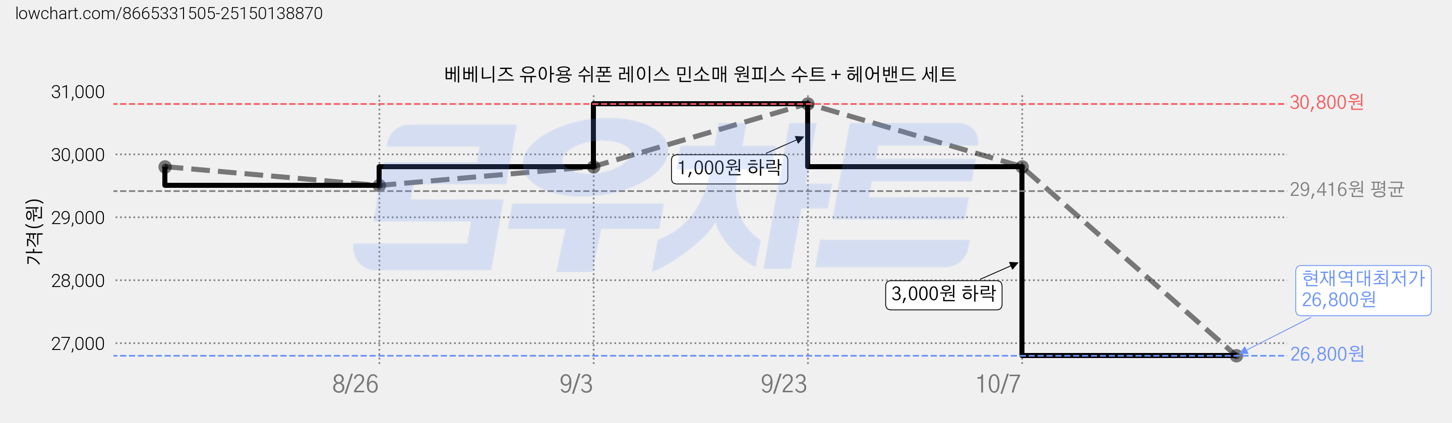 베베니즈 유아용 쉬폰 레이스 민소매 원피스 수트 + 헤어밴드 세트 가격 변동 차트, 현재가 26,800원, 역대최저가