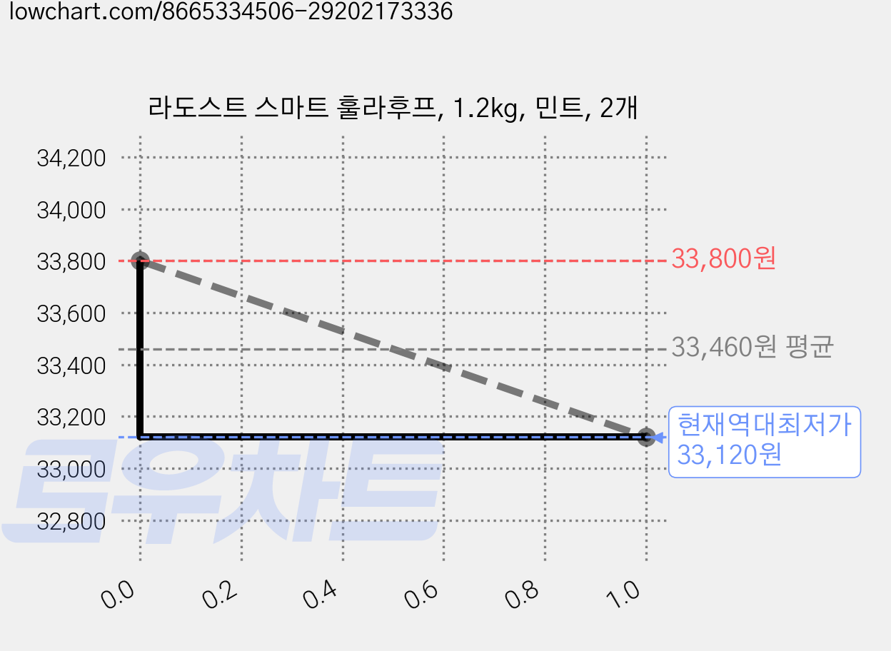 라도스트 스마트 훌라후프, 1.2kg, 민트, 2개 가격 변동 차트, 현재가 33,120원, 역대최저가