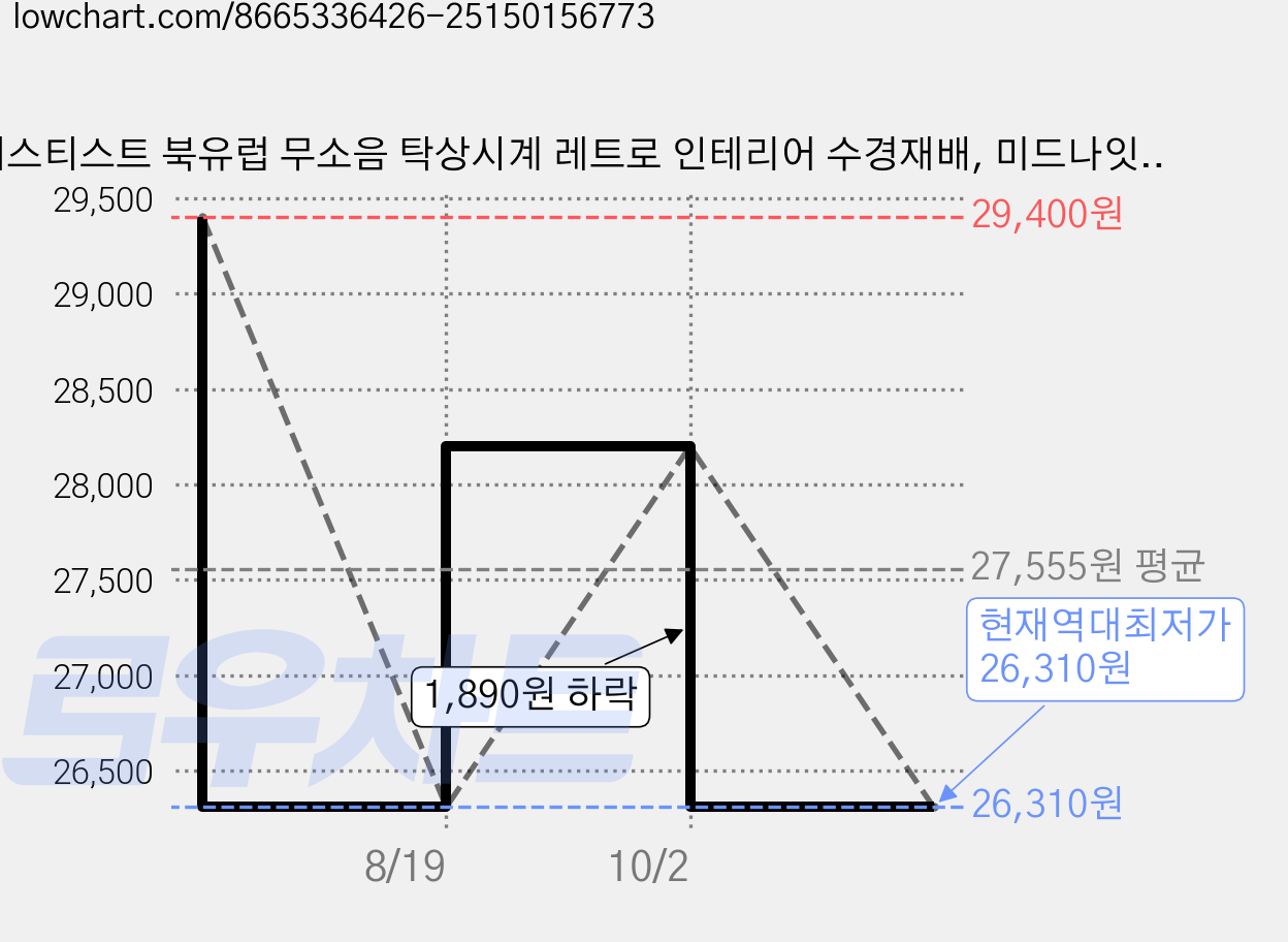 베스티스트 북유럽 무소음 탁상시계 레트로 인테리어 수경재배, 미드나잇블랙 가격 변동 차트, 현재가 26,310원, 역대최저가