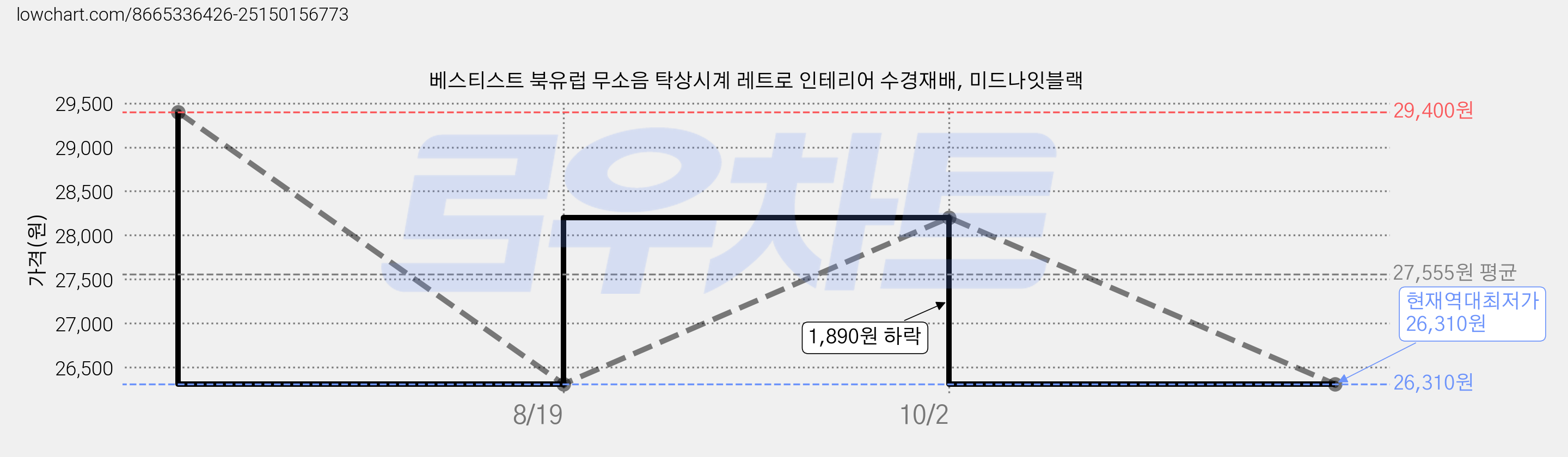 베스티스트 북유럽 무소음 탁상시계 레트로 인테리어 수경재배, 미드나잇블랙 가격 변동 차트, 현재가 26,310원, 역대최저가