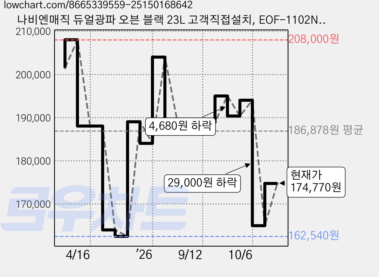 나비엔매직 듀얼광파 오븐 블랙 23L 고객직접설치, EOF-1102NT 가격 변동 차트, 현재가 174,770원, 관측 최저가 162,540원
