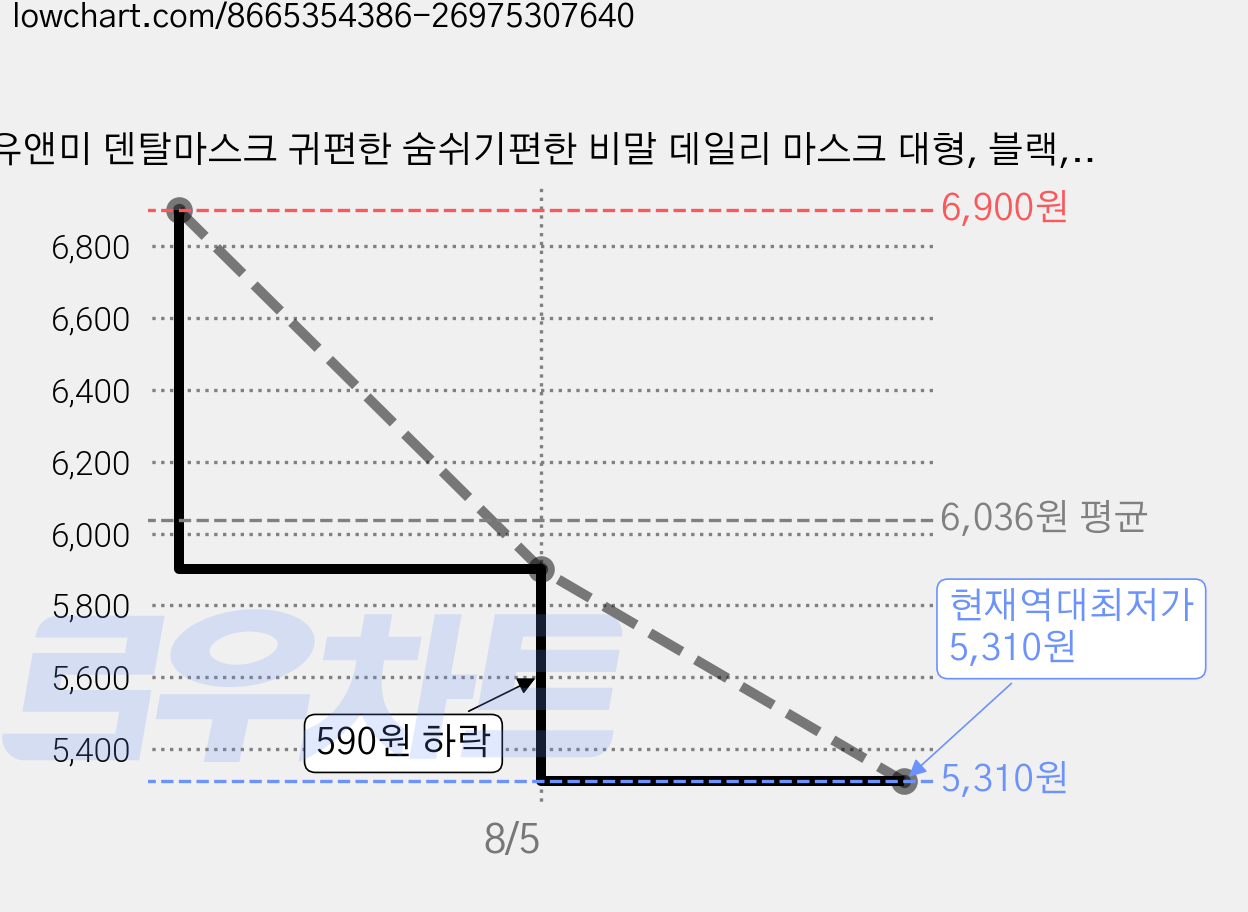 유앤미 덴탈마스크 귀편한 숨쉬기편한 비말 데일리 마스크 대형, 블랙, 1개, 50매입 가격 변동 차트, 현재가 5,310원, 역대최저가