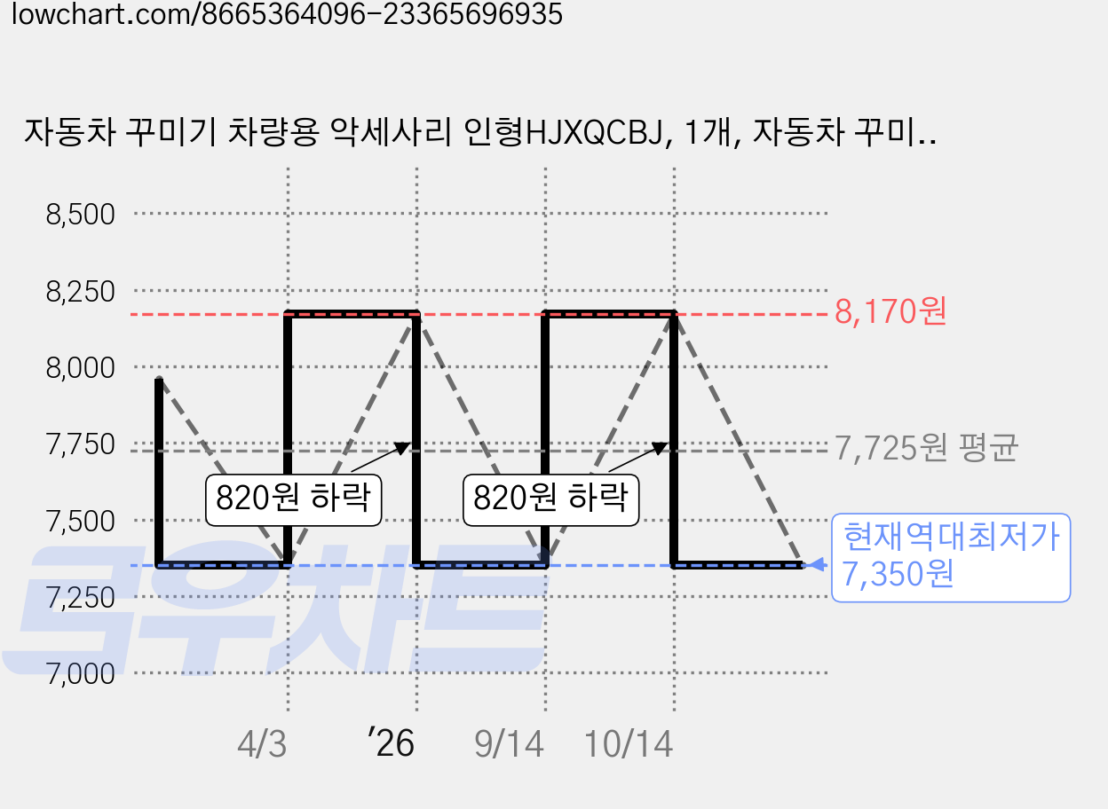 자동차 꾸미기 차량용 악세사리 인형HJXQCBJ, 1개, 자동차 꾸미기C 가격 변동 차트, 현재가 7,350원, 역대최저가