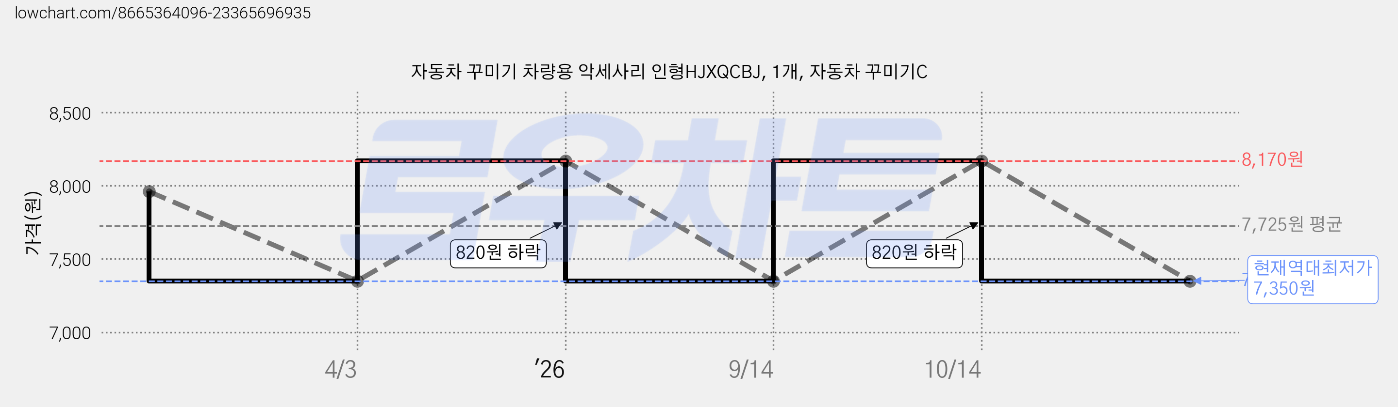 자동차 꾸미기 차량용 악세사리 인형HJXQCBJ, 1개, 자동차 꾸미기C 가격 변동 차트, 현재가 7,350원, 역대최저가