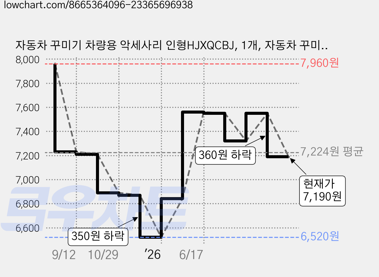 자동차 꾸미기 차량용 악세사리 인형HJXQCBJ, 1개, 자동차 꾸미기A 가격 변동 차트, 현재가 7,190원, 관측 최저가 6,520원