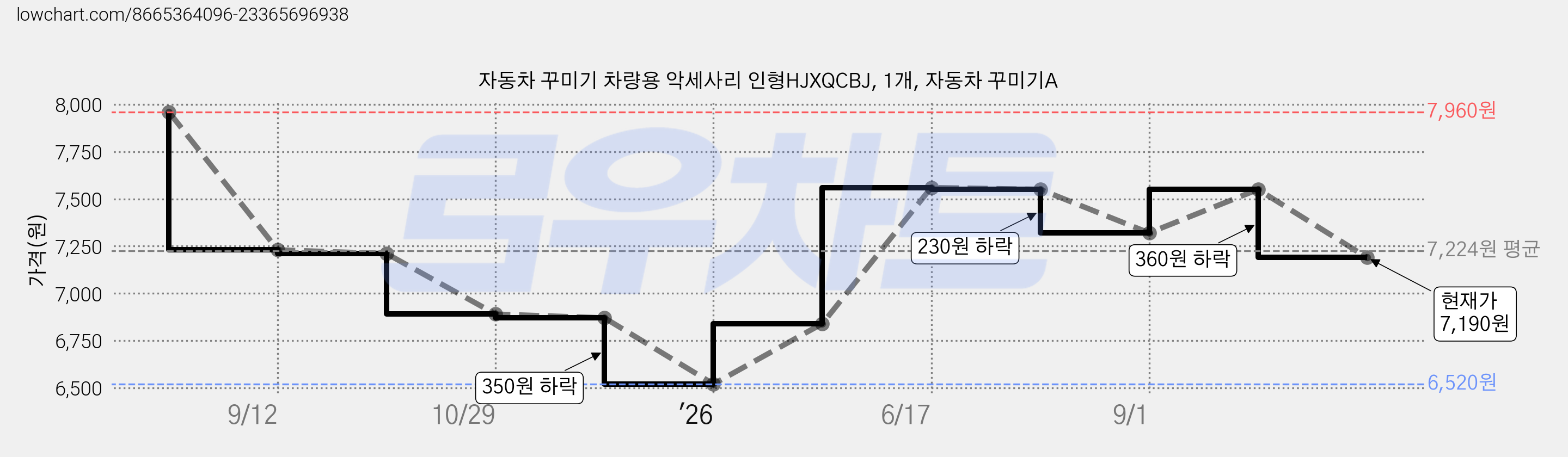 자동차 꾸미기 차량용 악세사리 인형HJXQCBJ, 1개, 자동차 꾸미기A 가격 변동 차트, 현재가 7,190원, 관측 최저가 6,520원