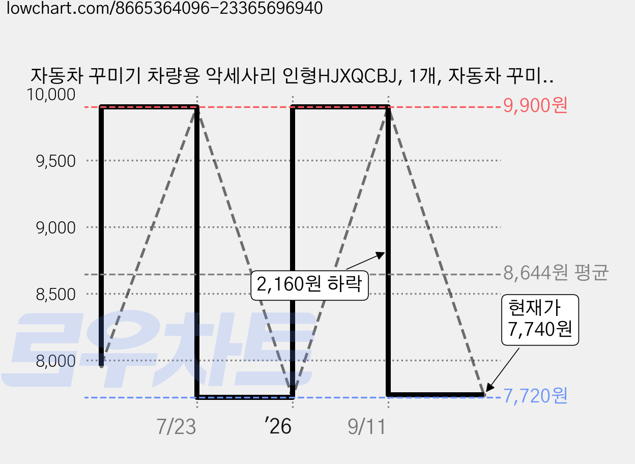 자동차 꾸미기 차량용 악세사리 인형HJXQCBJ, 1개, 자동차 꾸미기D 가격 변동 차트, 현재가 7,740원, 관측 최저가 7,720원