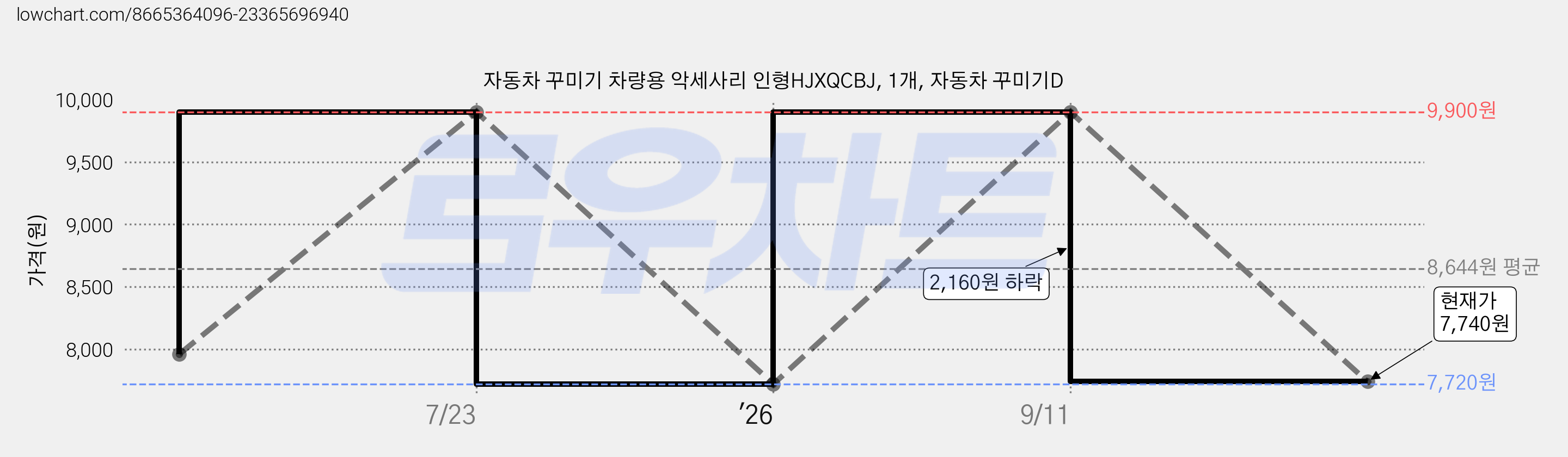 자동차 꾸미기 차량용 악세사리 인형HJXQCBJ, 1개, 자동차 꾸미기D 가격 변동 차트, 현재가 7,740원, 관측 최저가 7,720원