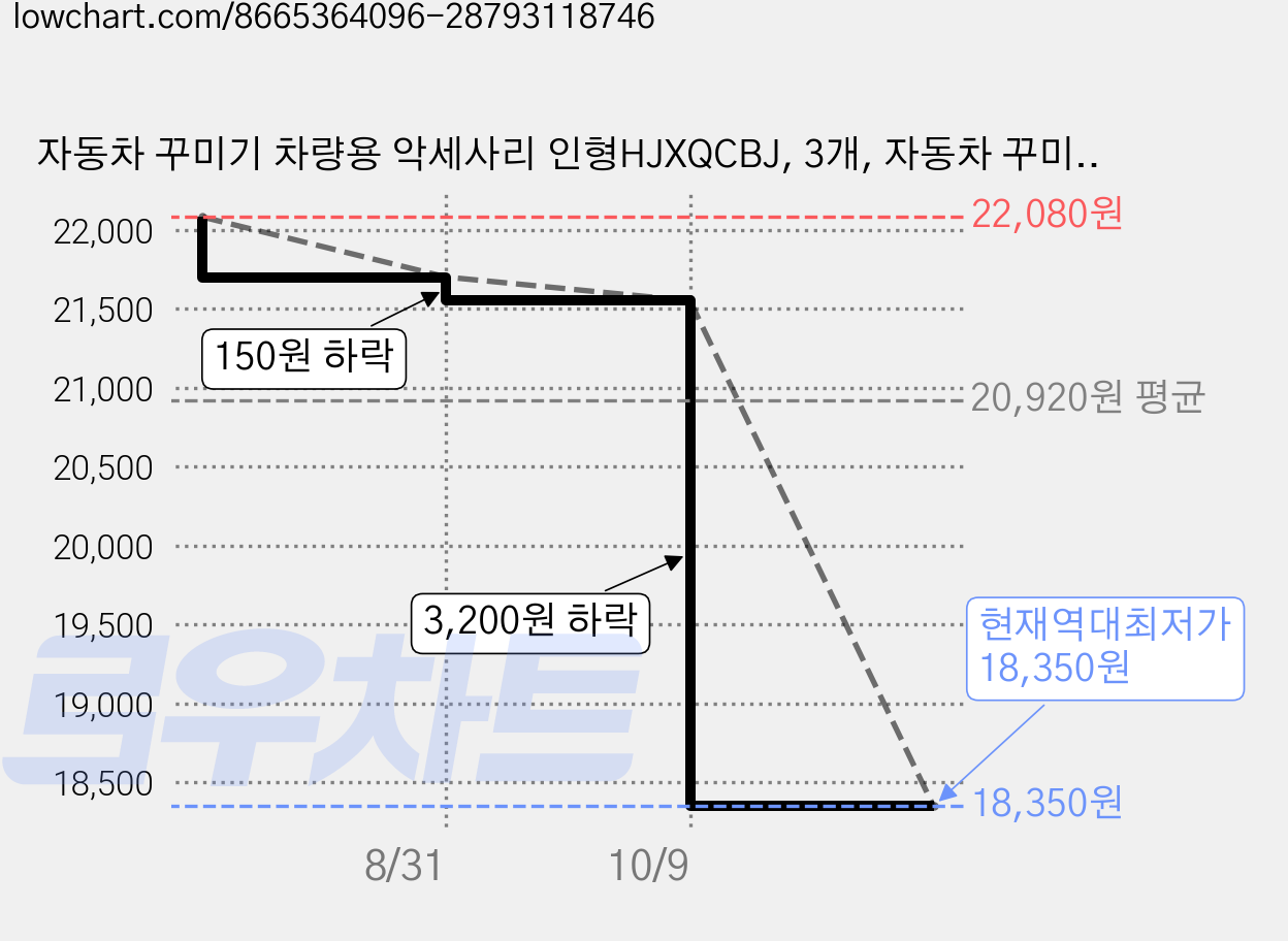 자동차 꾸미기 차량용 악세사리 인형HJXQCBJ, 3개, 자동차 꾸미기A 가격 변동 차트, 현재가 18,350원, 역대최저가