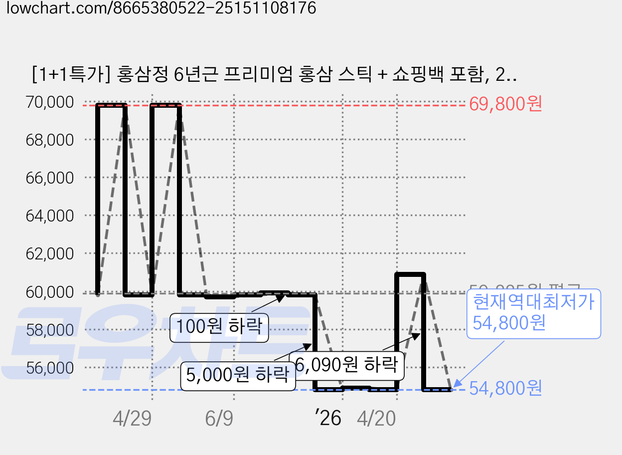[1+1특가] 홍삼정 6년근 프리미엄 홍삼 스틱 + 쇼핑백 포함, 2개, 300ml 가격 변동 차트, 현재가 54,800원, 역대최저가