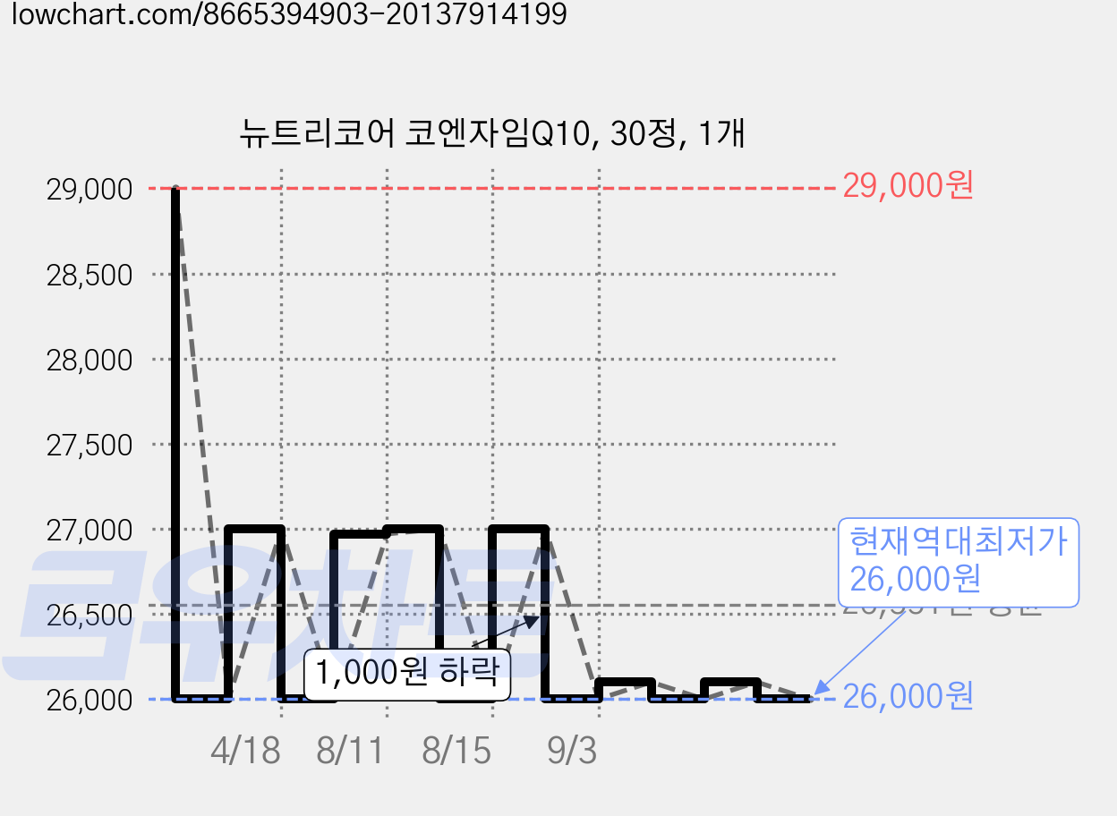 뉴트리코어 코엔자임Q10, 30정, 1개 가격 변동 차트, 현재가 26,000원, 역대최저가