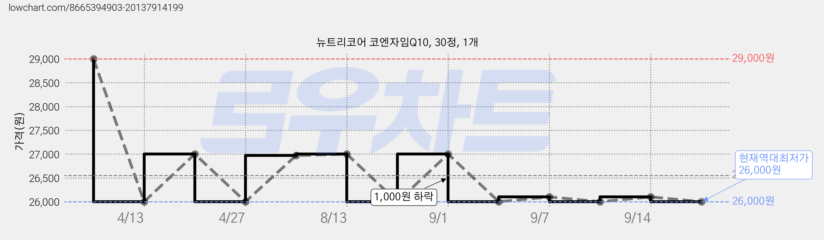 뉴트리코어 코엔자임Q10, 30정, 1개 가격 변동 차트, 현재가 26,000원, 역대최저가