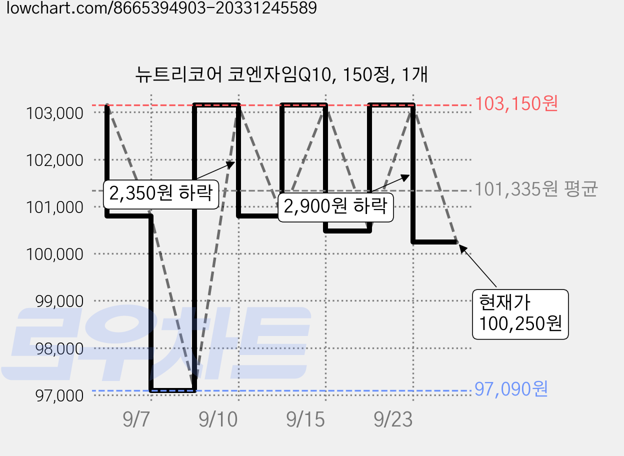 뉴트리코어 코엔자임Q10, 150정, 1개 가격 변동 차트, 현재가 100,250원, 관측 최저가 97,090원