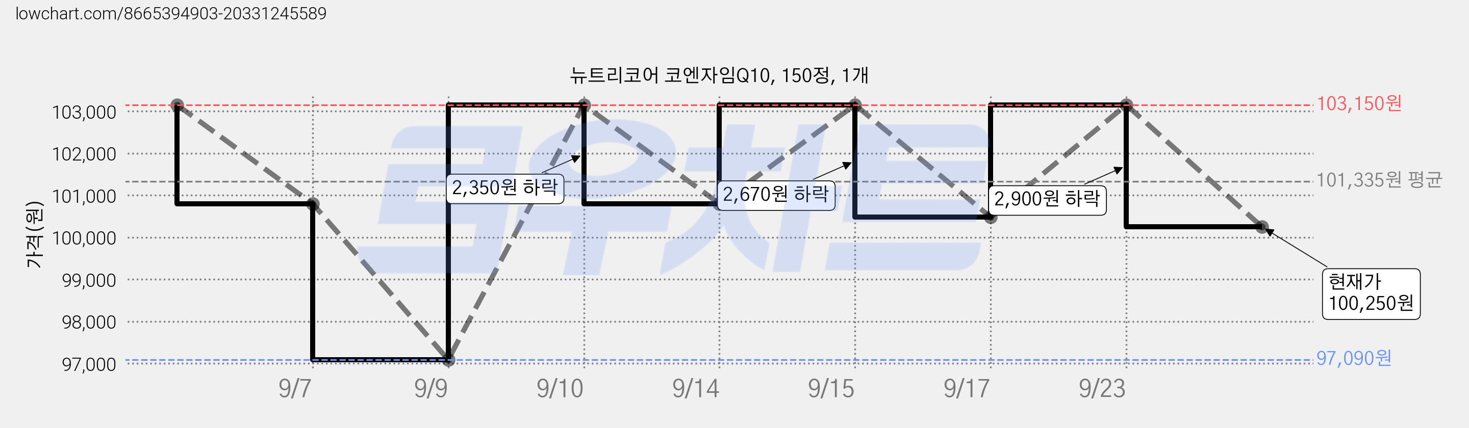 뉴트리코어 코엔자임Q10, 150정, 1개 가격 변동 차트, 현재가 100,250원, 관측 최저가 97,090원