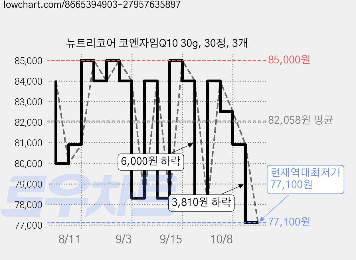 뉴트리코어 코엔자임Q10 30g, 30정, 3개 가격 변동 차트, 현재가 77,100원, 역대최저가