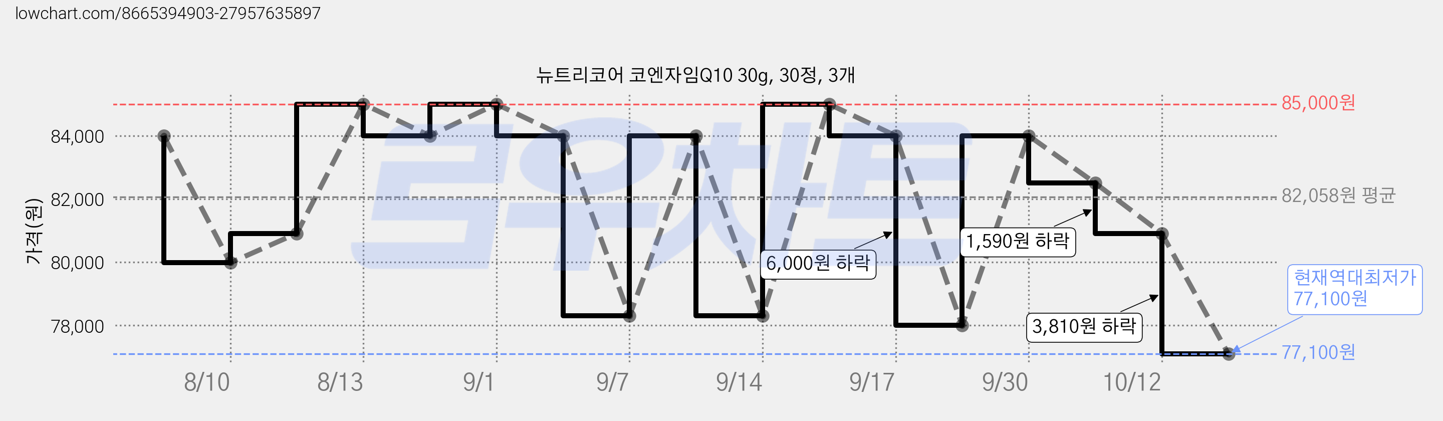 뉴트리코어 코엔자임Q10 30g, 30정, 3개 가격 변동 차트, 현재가 77,100원, 역대최저가