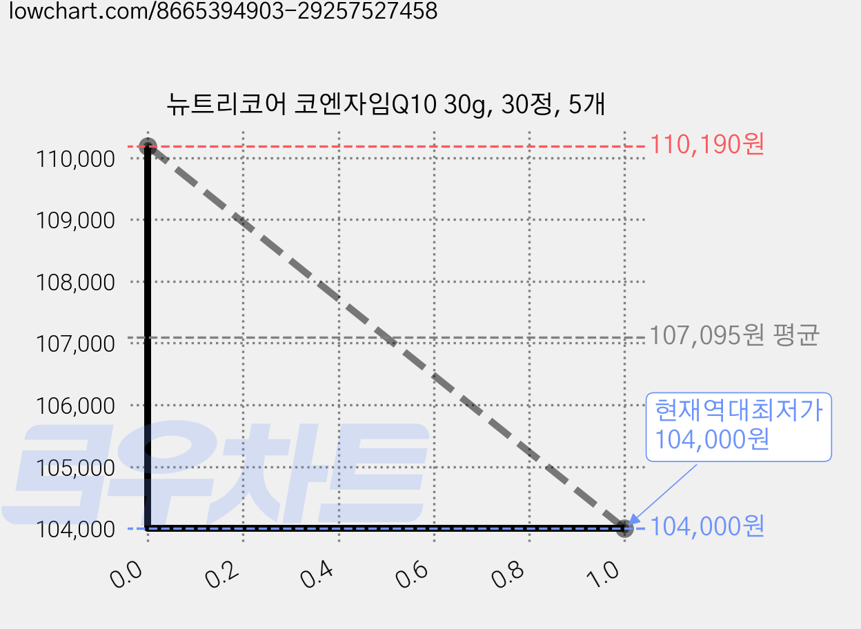 뉴트리코어 코엔자임Q10 30g, 30정, 5개 가격 변동 차트, 현재가 104,000원, 역대최저가