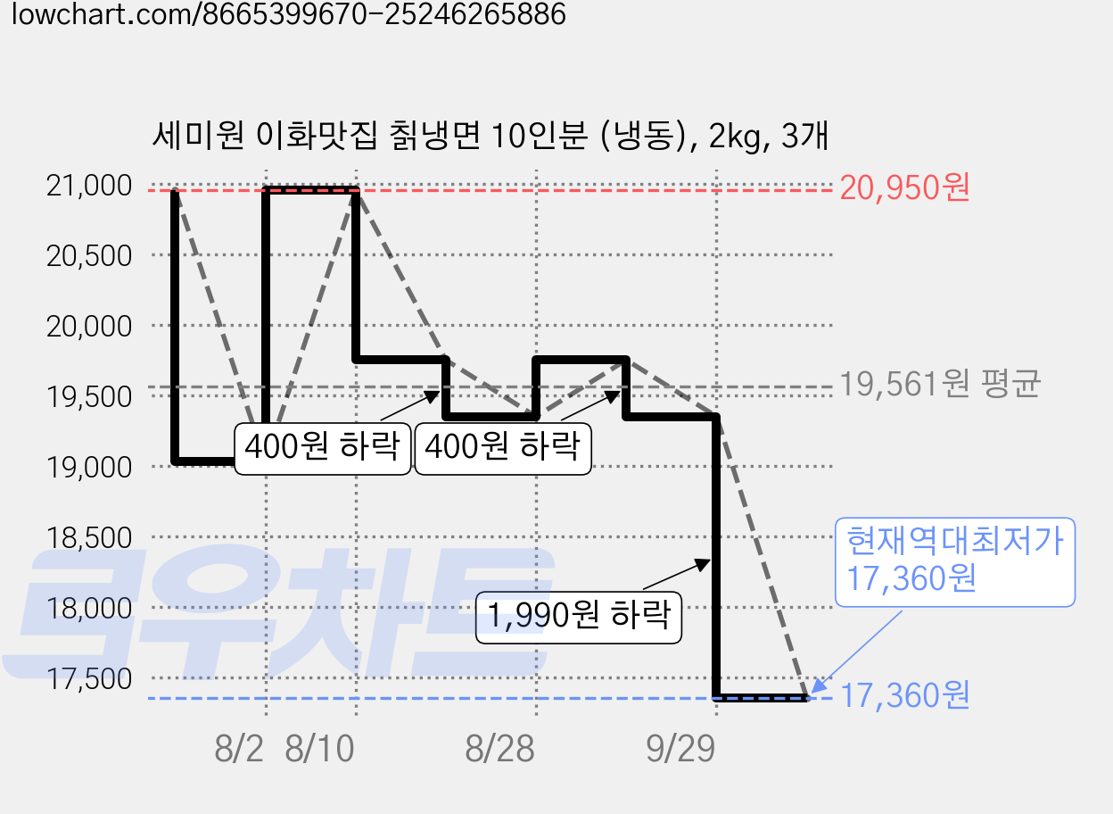 세미원 이화맛집 칡냉면 10인분 (냉동), 2kg, 3개 가격 변동 차트, 현재가 17,360원, 역대최저가