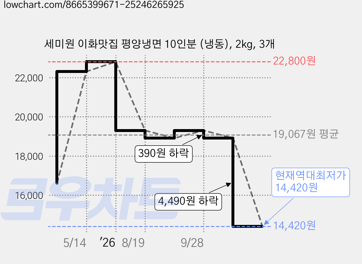 세미원 이화맛집 평양냉면 10인분 (냉동), 2kg, 3개 가격 변동 차트, 현재가 14,420원, 역대최저가