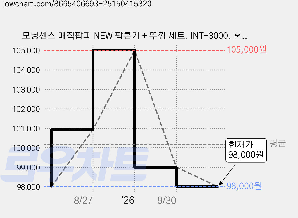 모닝센스 매직팝퍼 NEW 팝콘기 + 뚜껑 세트, INT-3000, 혼합색상 가격 변동 차트, 현재가 98,000원, 관측 최저가 85,500원