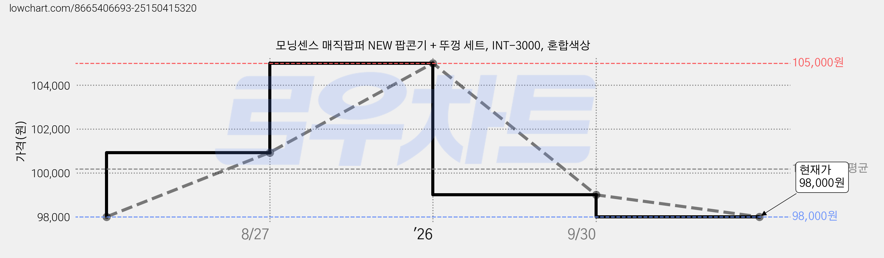 모닝센스 매직팝퍼 NEW 팝콘기 + 뚜껑 세트, INT-3000, 혼합색상 가격 변동 차트, 현재가 98,000원, 관측 최저가 85,500원