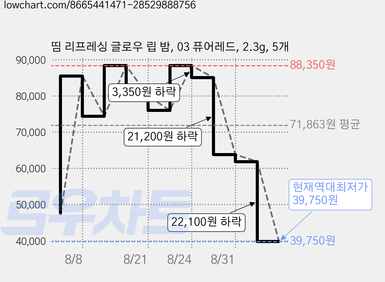 띰 리프레싱 글로우 립 밤, 03 퓨어레드, 2.3g, 5개 가격 변동 차트, 현재가 39,750원, 역대최저가