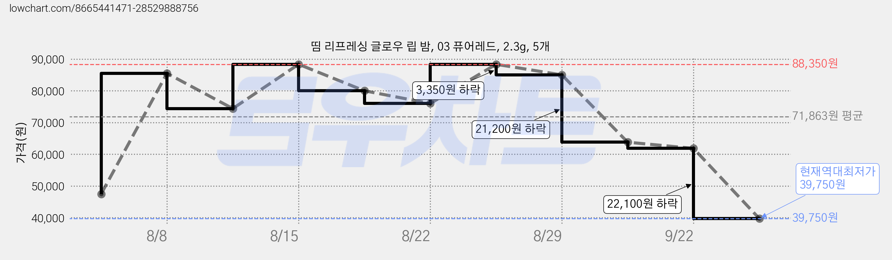 띰 리프레싱 글로우 립 밤, 03 퓨어레드, 2.3g, 5개 가격 변동 차트, 현재가 39,750원, 역대최저가