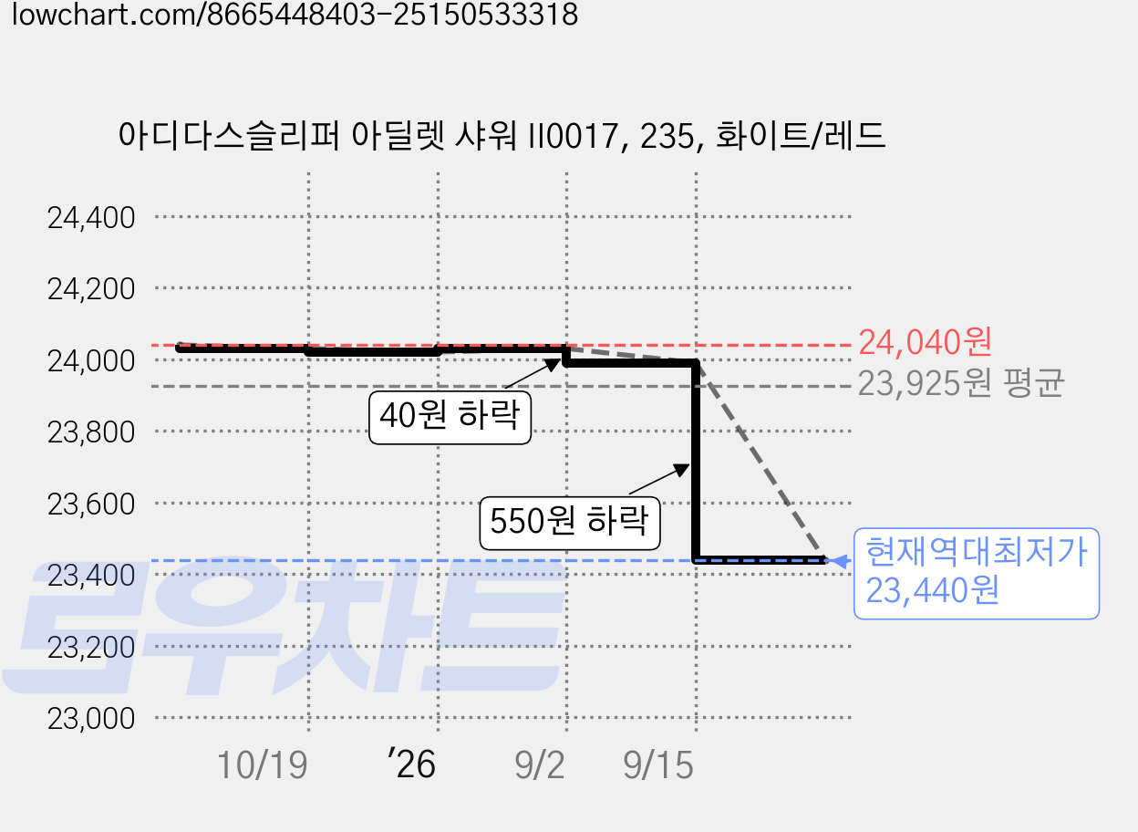 아디다스슬리퍼 아딜렛 샤워 II0017, 235, 화이트/레드 가격 변동 차트, 현재가 23,440원, 역대최저가