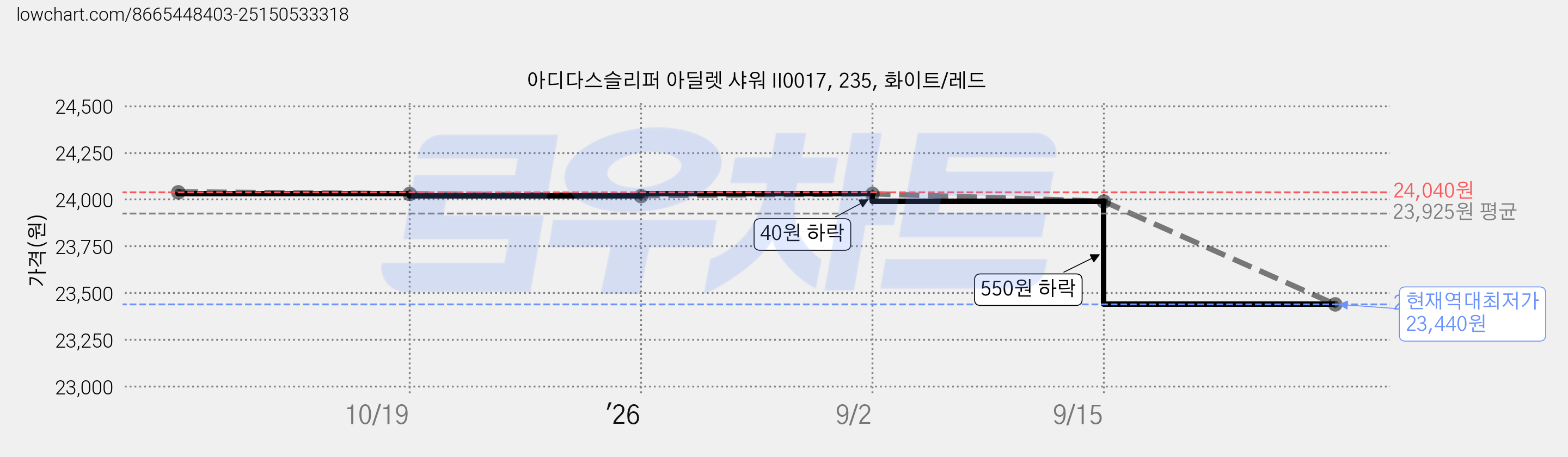 아디다스슬리퍼 아딜렛 샤워 II0017, 235, 화이트/레드 가격 변동 차트, 현재가 23,440원, 역대최저가