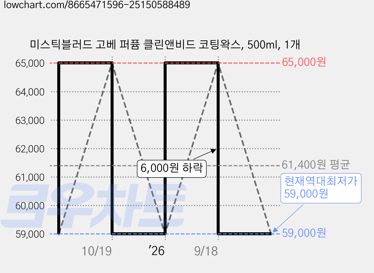 미스틱블러드 고베 퍼퓸 클린앤비드 코팅왁스, 500ml, 1개 가격 변동 차트, 현재가 59,000원, 역대최저가
