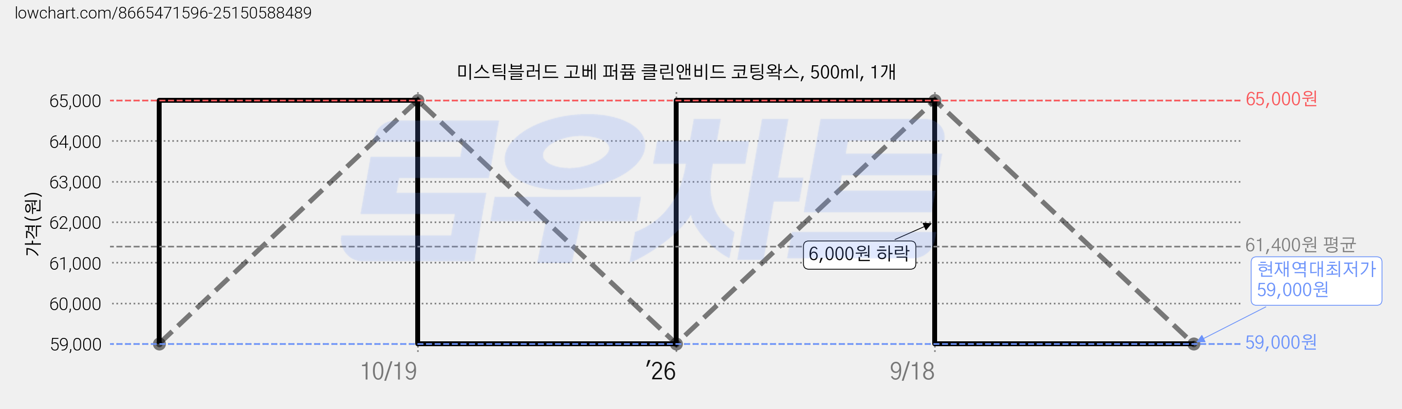 미스틱블러드 고베 퍼퓸 클린앤비드 코팅왁스, 500ml, 1개 가격 변동 차트, 현재가 59,000원, 역대최저가