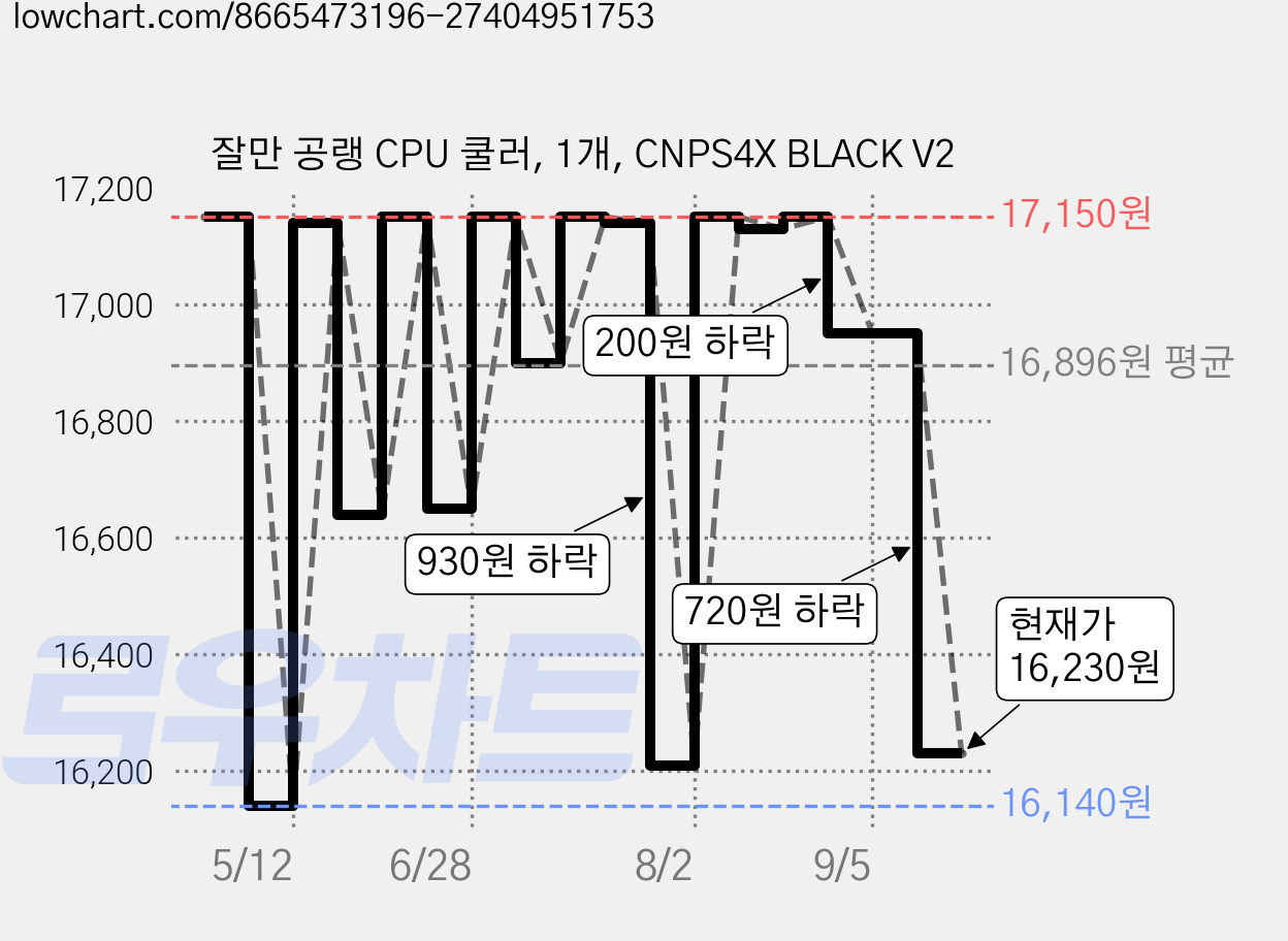 잘만 공랭 CPU 쿨러, 1개, CNPS4X BLACK V2 가격 변동 차트, 현재가 16,230원, 관측 최저가 16,140원