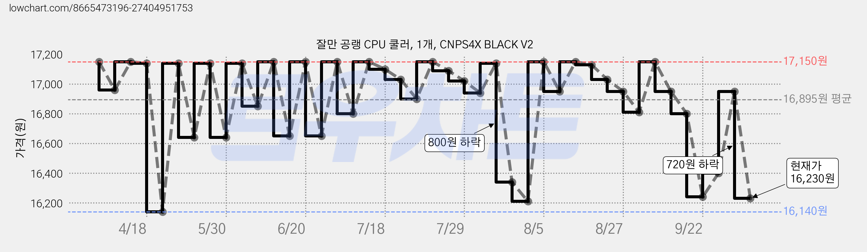 잘만 공랭 CPU 쿨러, 1개, CNPS4X BLACK V2 가격 변동 차트, 현재가 16,230원, 관측 최저가 16,140원
