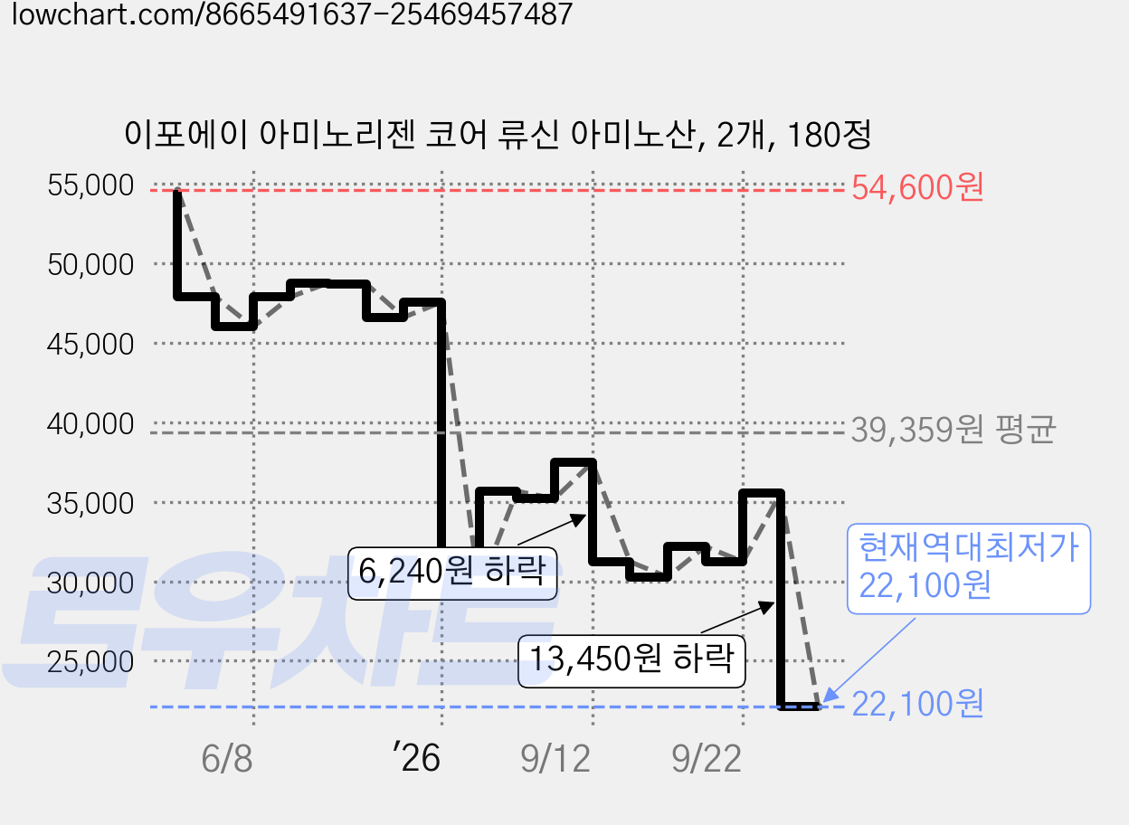 이포에이 아미노리젠 코어 류신 아미노산, 2개, 180정 가격 변동 차트, 현재가 22,100원, 역대최저가