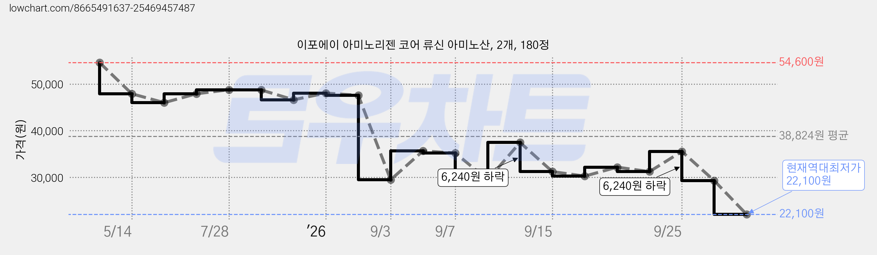 이포에이 아미노리젠 코어 류신 아미노산, 2개, 180정 가격 변동 차트, 현재가 22,100원, 역대최저가