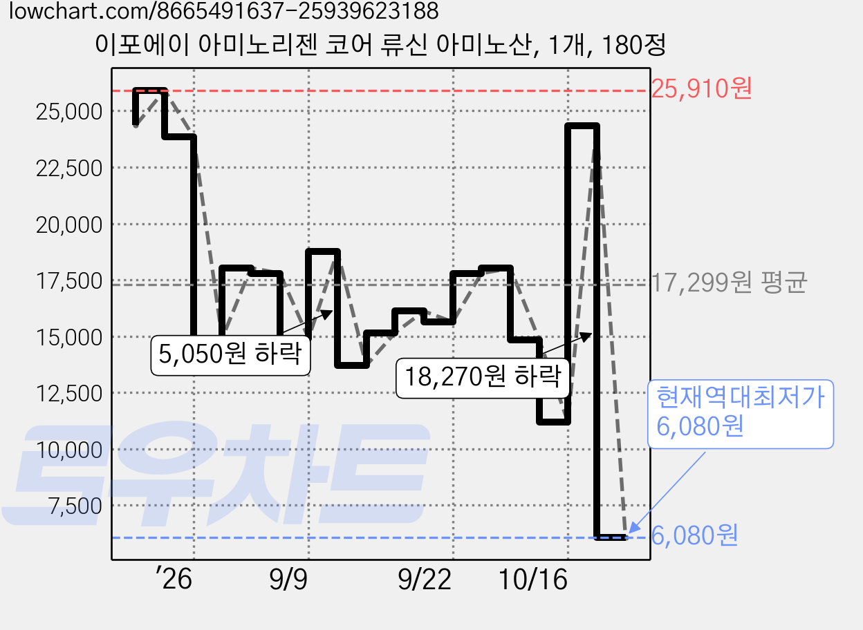 이포에이 아미노리젠 코어 류신 아미노산, 1개, 180정 가격 변동 차트, 현재가 6,080원, 역대최저가