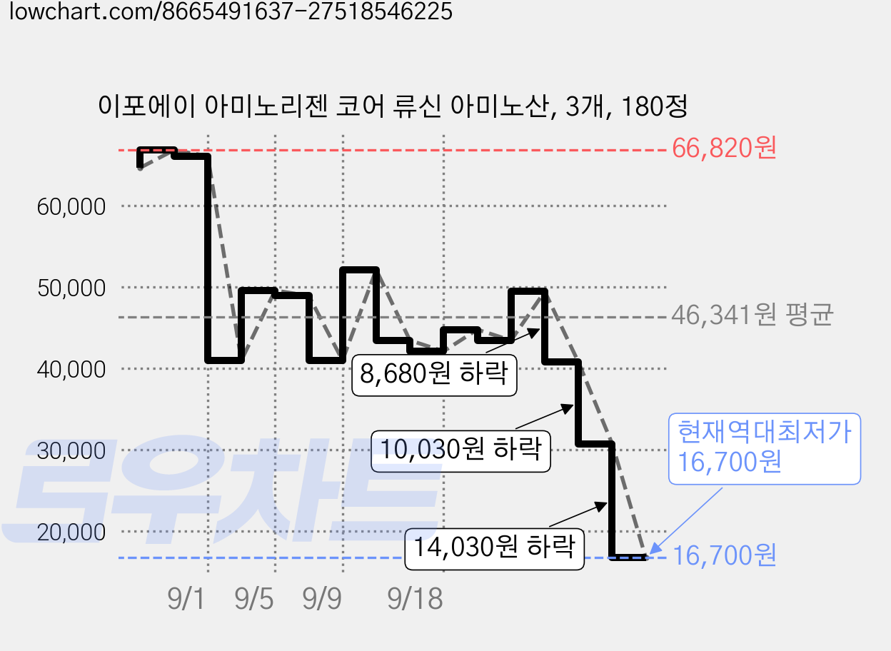 이포에이 아미노리젠 코어 류신 아미노산, 3개, 180정 가격 변동 차트, 현재가 16,700원, 역대최저가