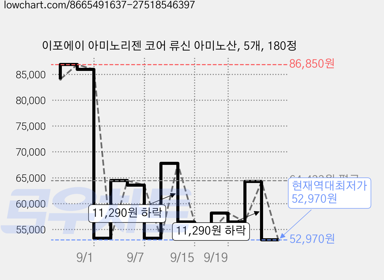 이포에이 아미노리젠 코어 류신 아미노산, 5개, 180정 가격 변동 차트, 현재가 52,970원, 역대최저가