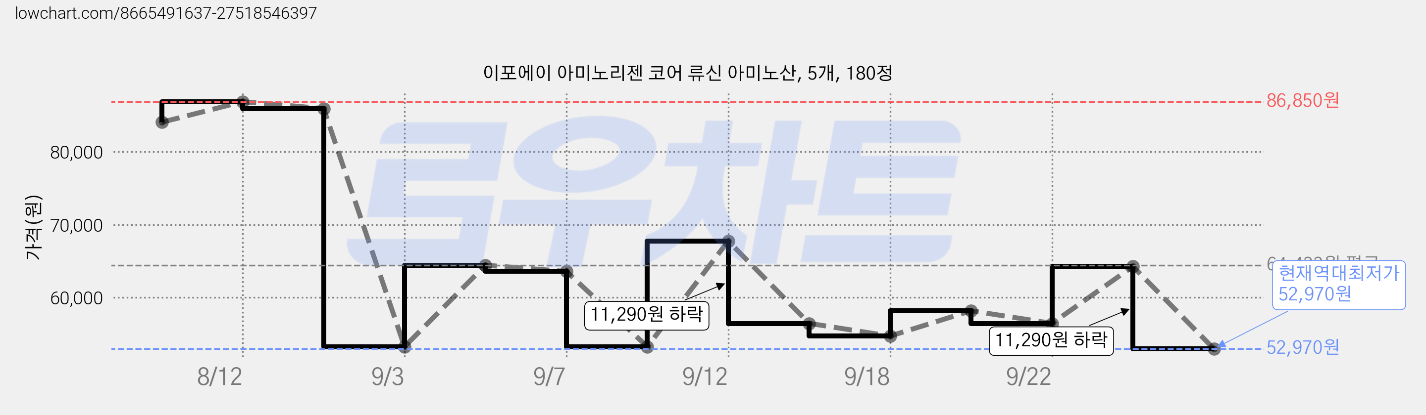 이포에이 아미노리젠 코어 류신 아미노산, 5개, 180정 가격 변동 차트, 현재가 52,970원, 역대최저가