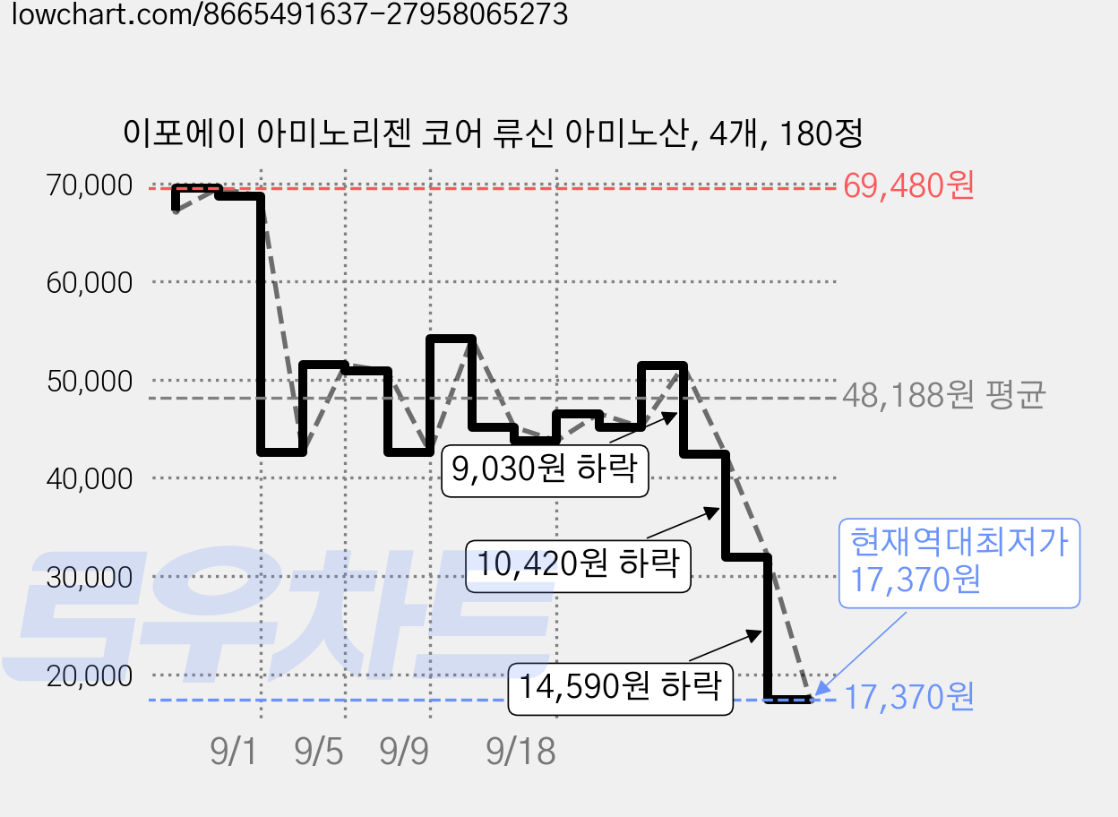 이포에이 아미노리젠 코어 류신 아미노산, 4개, 180정 가격 변동 차트, 현재가 17,370원, 역대최저가