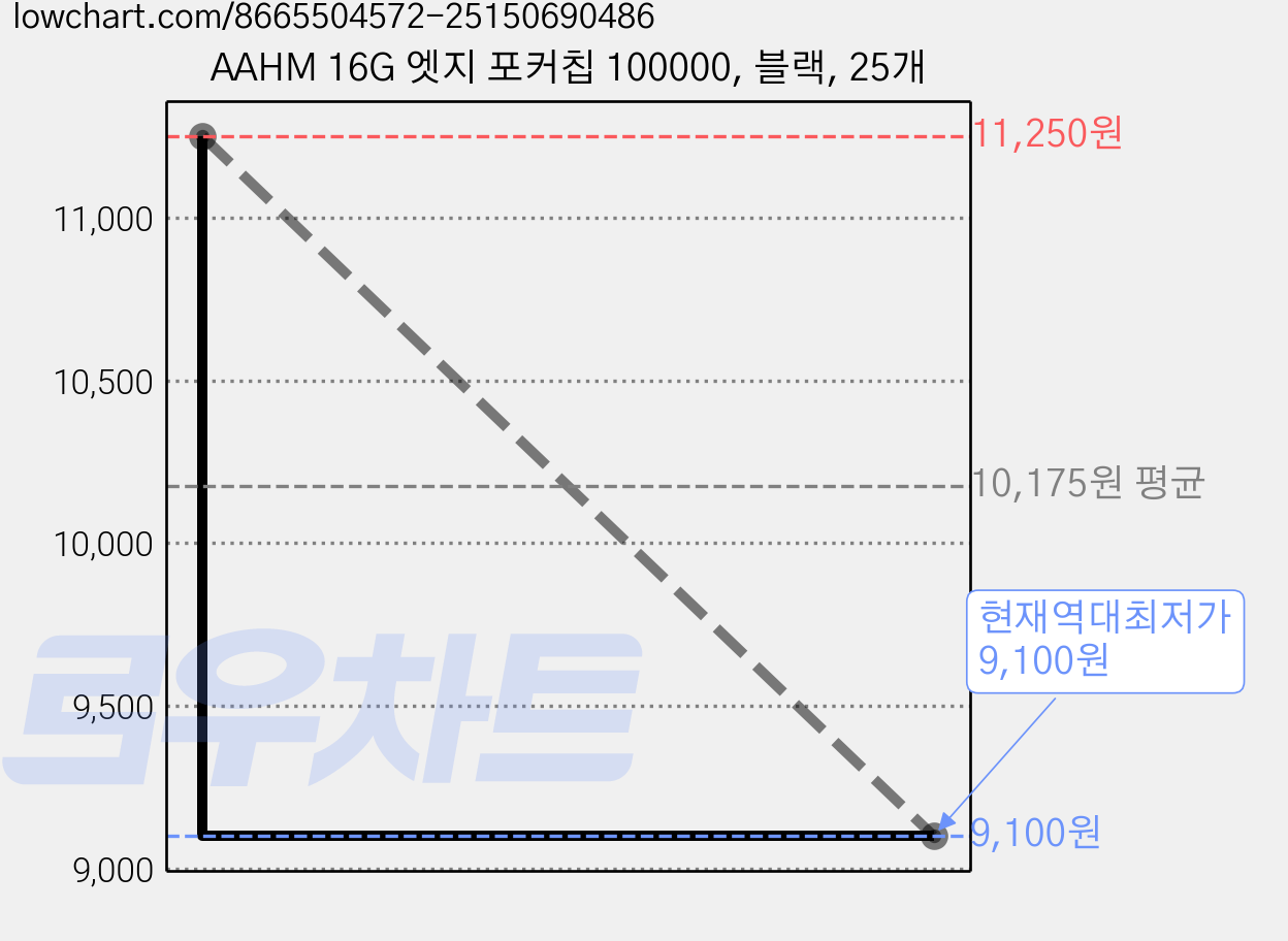 AAHM 16G 엣지 포커칩 100000, 블랙, 25개 가격 변동 차트, 현재가 9,100원, 역대최저가