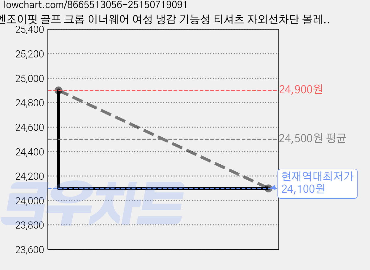엔조이핏 골프 크롭 이너웨어 여성 냉감 기능성 티셔츠 자외선차단 볼레로 가격 변동 차트, 현재가 24,100원, 역대최저가
