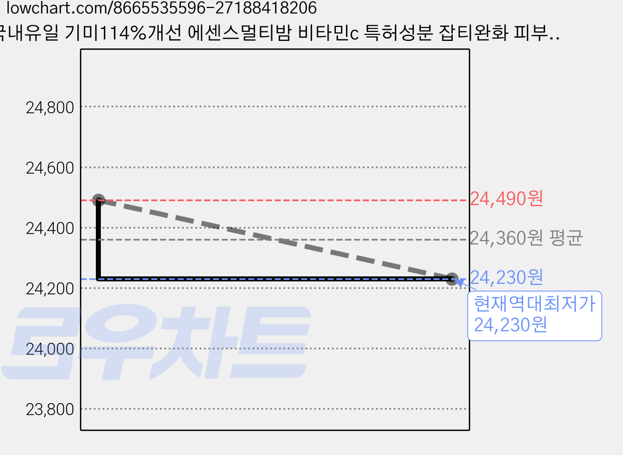 국내유일 기미114%개선 에센스멀티밤 비타민c 특허성분 잡티완화 피부톤개선 화이트닝 스팟집중케어, 2개, 13g 가격 변동 차트, 현재가 24,230원, 역대최저가