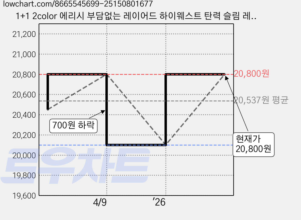 1+1 2color 에리시 부담없는 레이어드 하이웨스트 탄력 슬림 레깅스 부츠컷 바지 2개 가격 변동 차트, 현재가 20,800원, 관측 최저가 20,100원