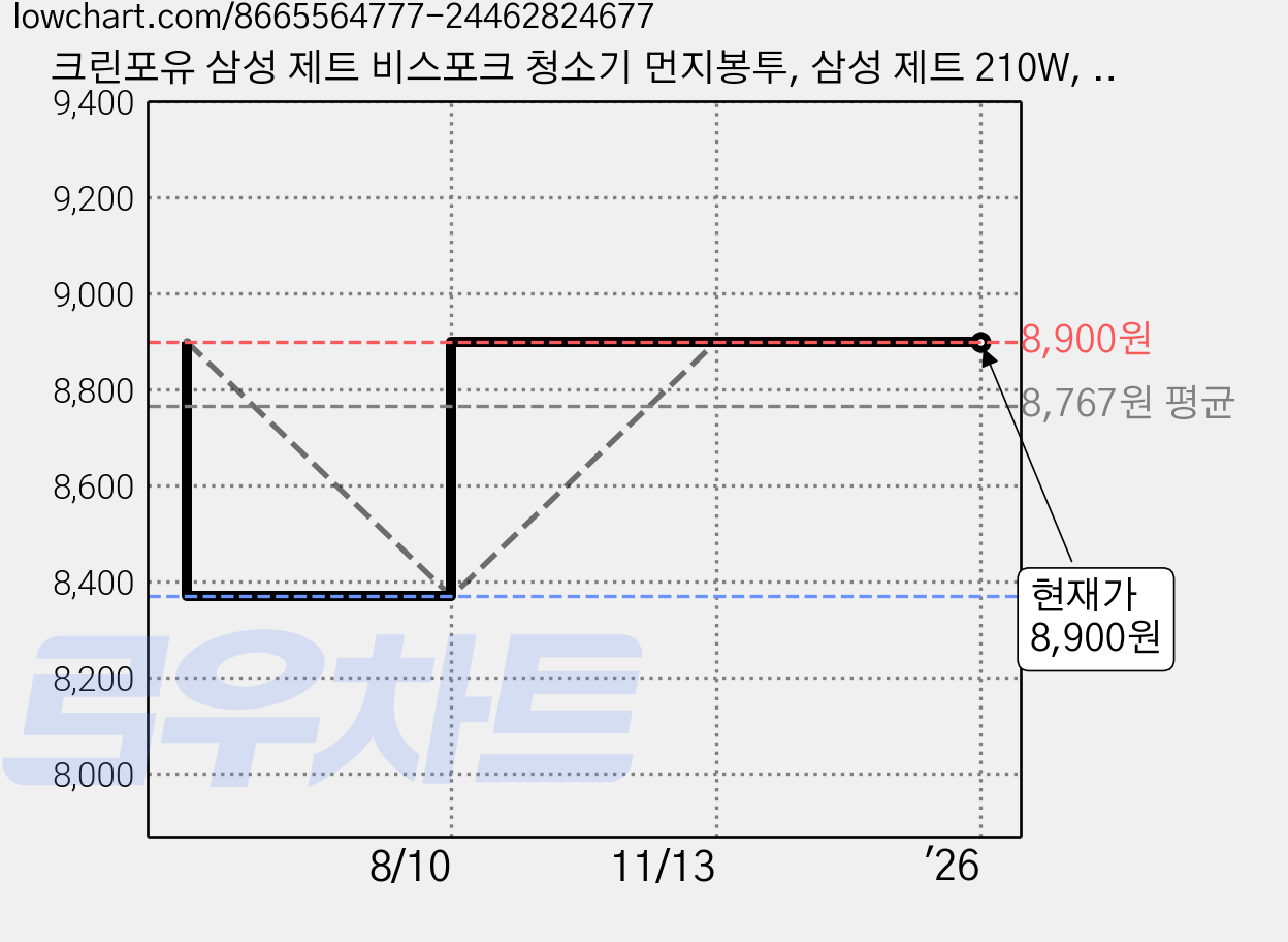 크린포유 삼성 제트 비스포크 청소기 먼지봉투, 삼성 제트 210W, 5개 가격 변동 차트, 현재가 8,900원, 관측 최저가 8,370원